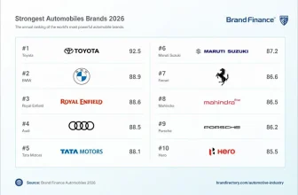 Royal Enfield Recognised As World's Third Strongest Auto Brand