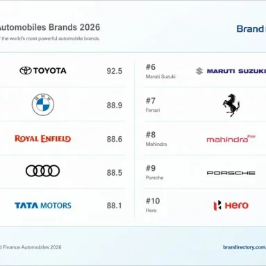 Royal Enfield Recognised as World’s Third Strongest Auto Brand